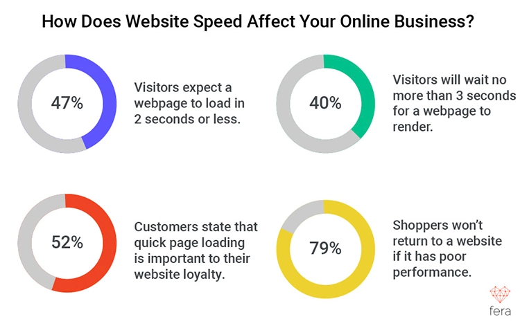 Website speed graphic