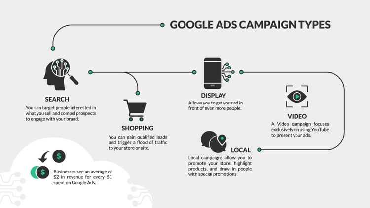 google ads campaign types