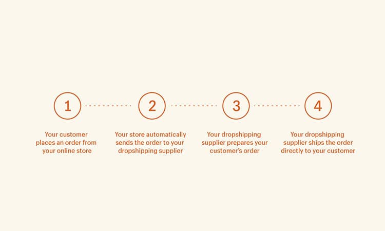 dropshipping supply chain