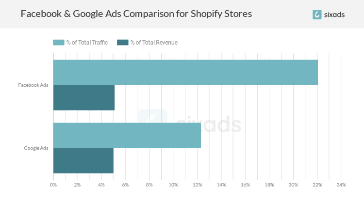 facebook ads vs google ads shopify stores traffic revenue