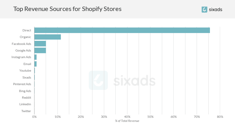 top revenue sources shopify store