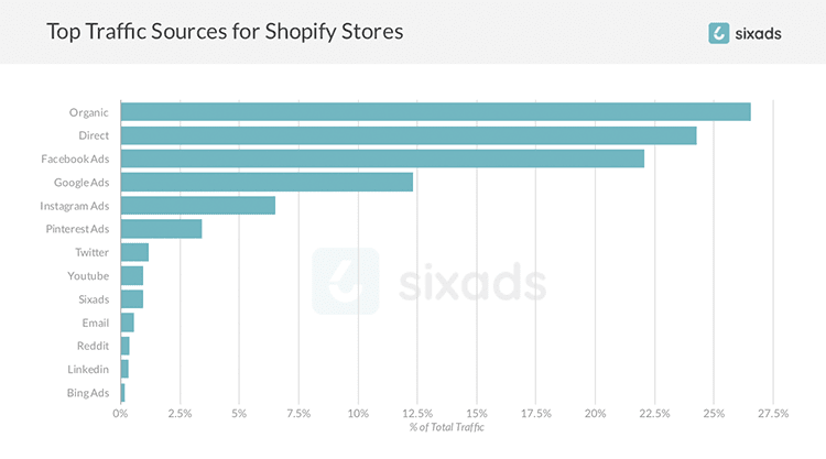 top traffic sources shopify stores data