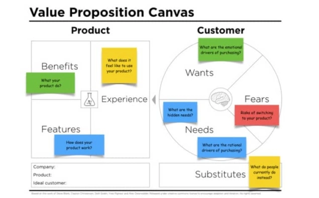 how to write value proposition in business plan