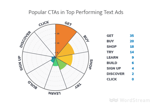 ctas for google ads