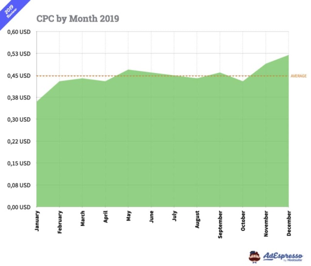 quảng cáo facebook cpc mỗi tháng trong năm 2019