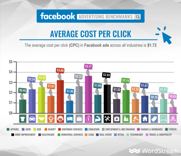 Facebook ads cost per click