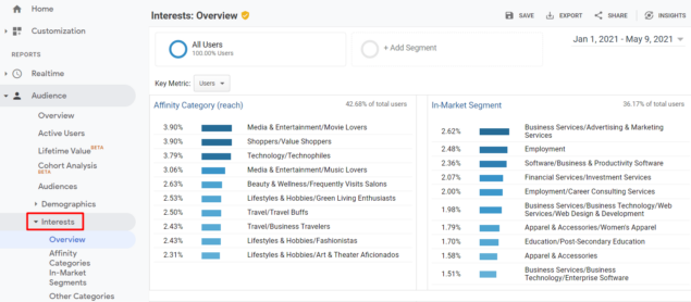 google analytics audience overview - interests