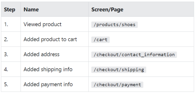 google analytics funnel goals