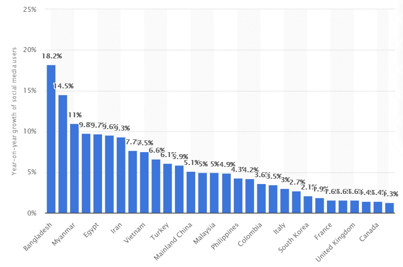 📊16 Social Media Marketing Statistics to Follow in 2021 - sixads