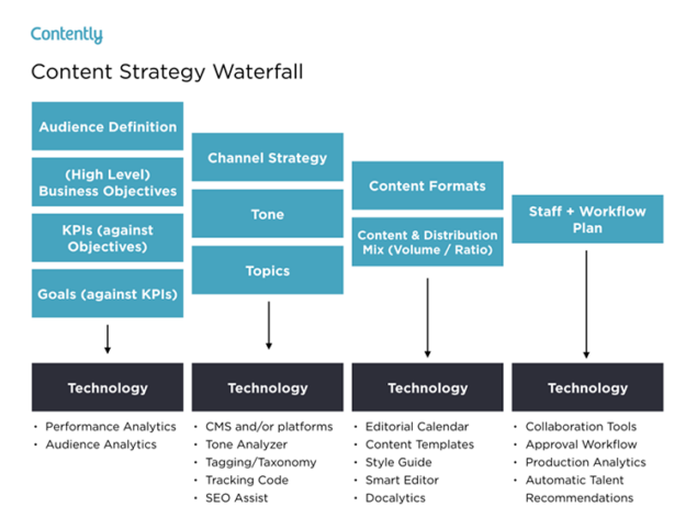 Contently strategy waterfall